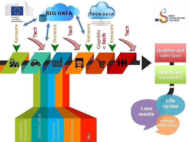 etc Surveillance Territorial Cooperation Shared Value Consumer Experience Tech Sensors Cognitiv e tech Sensors