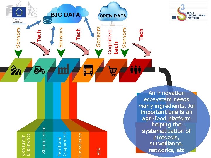 Tech Sensors tech Cognitive Sensors OPEN DATA etc Tech Surveillance Sensors Territorial Cooperation Tech