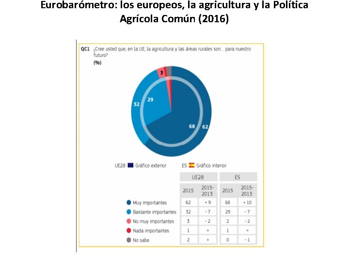 Eurobarómetro: los europeos, la agricultura y la Política Agrícola Común (2016) 