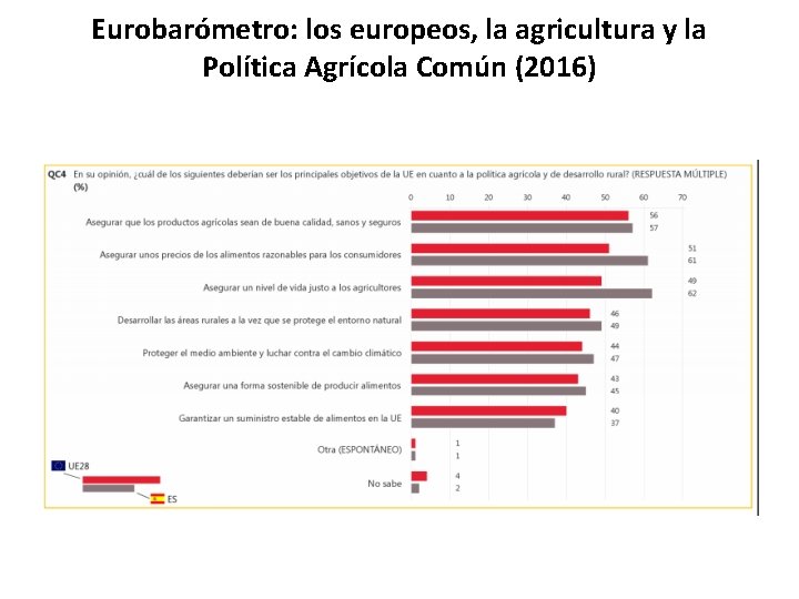 Eurobarómetro: los europeos, la agricultura y la Política Agrícola Común (2016) 