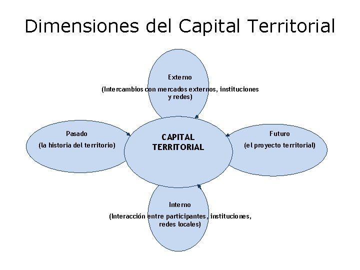 Dimensiones del Capital Territorial Externo (Intercambios con mercados externos, instituciones y redes) Pasado (la