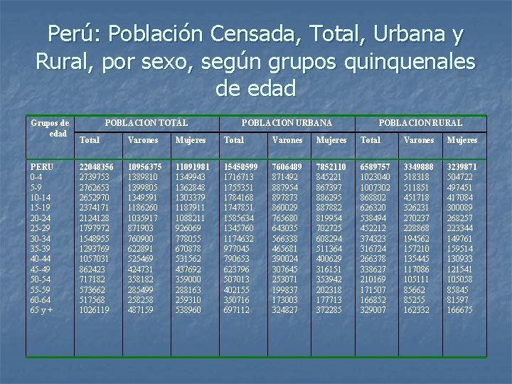 Perú: Población Censada, Total, Urbana y Rural, por sexo, según grupos quinquenales de edad