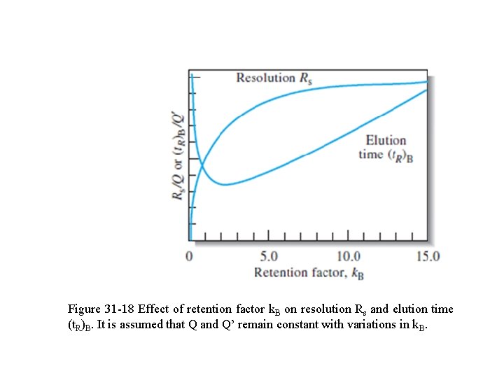 Figure 31 -18 Effect of retention factor k. B on resolution Rs and elution