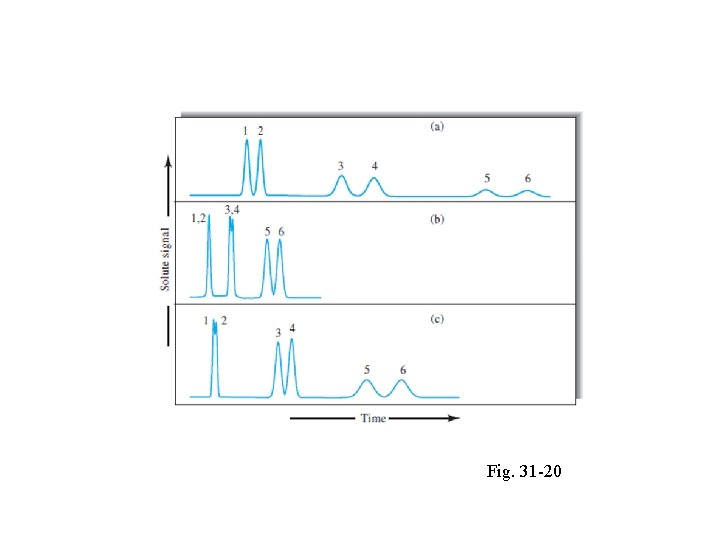 Figure 31 -20 The general elution problem in chromatography. Fig. 31 -20 