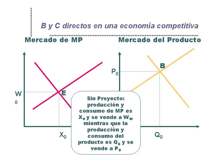 B y C directos en una economía competitiva Mercado de MP Mercado del Producto