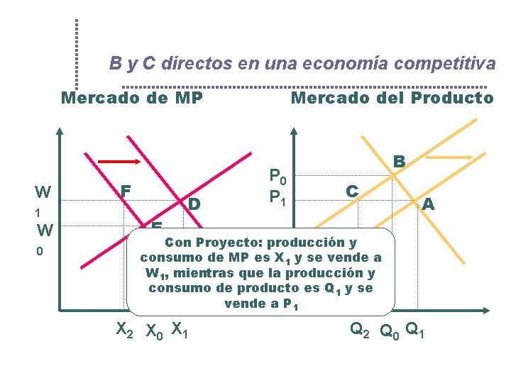 B y C directos en una economía competitiva Mercado de MP W 1 W