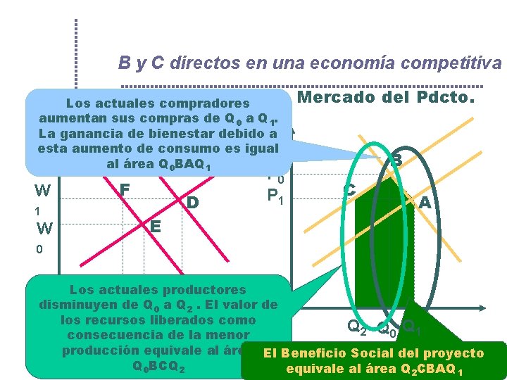 B y C directos en una economía competitiva Mercado de MP Los actuales compradores