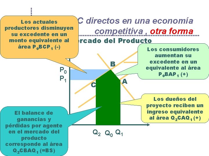 B y C directos en una economía competitiva , otra forma Los actuales productores