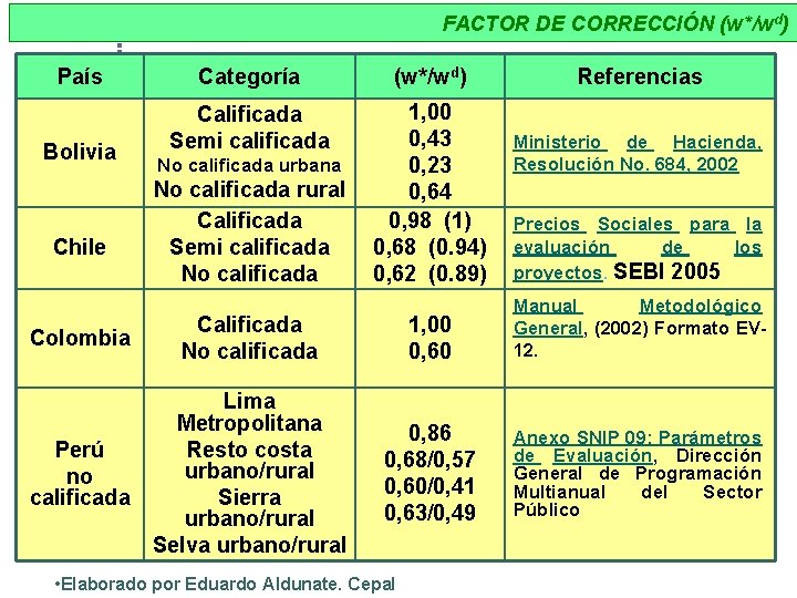 FACTOR DE CORRECCIÓN (w*/wd) País Bolivia Chile Categoría (w*/wd) Calificada Semi calificada 1, 00