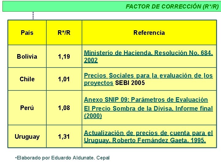 FACTOR DE CORRECCIÓN (R*/R) País R*/R Referencia Bolivia 1, 19 Ministerio de Hacienda, Resolución