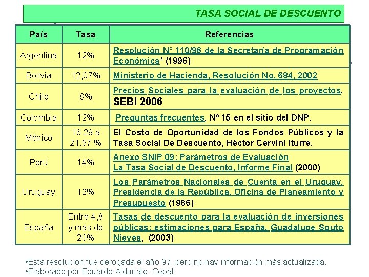 TASA SOCIAL DE DESCUENTO País Tasa Referencias Argentina 12% Resolución N° 110/96 de la
