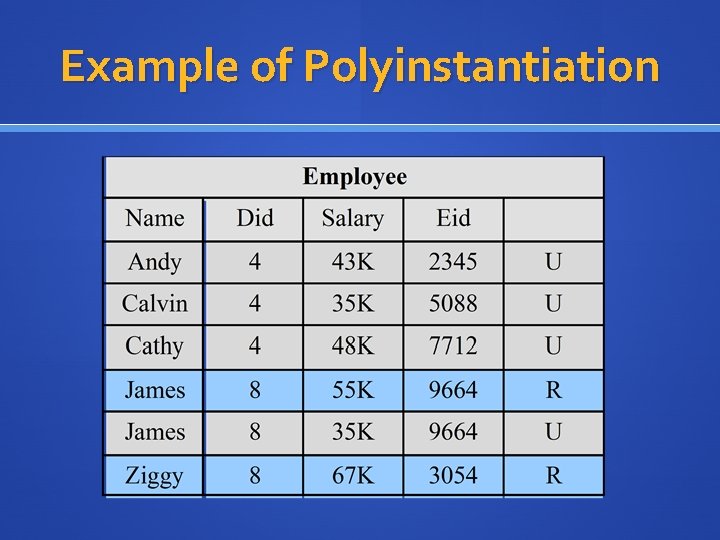 Example of Polyinstantiation 