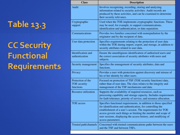 Table 13. 3 CC Security Functional Requirements 