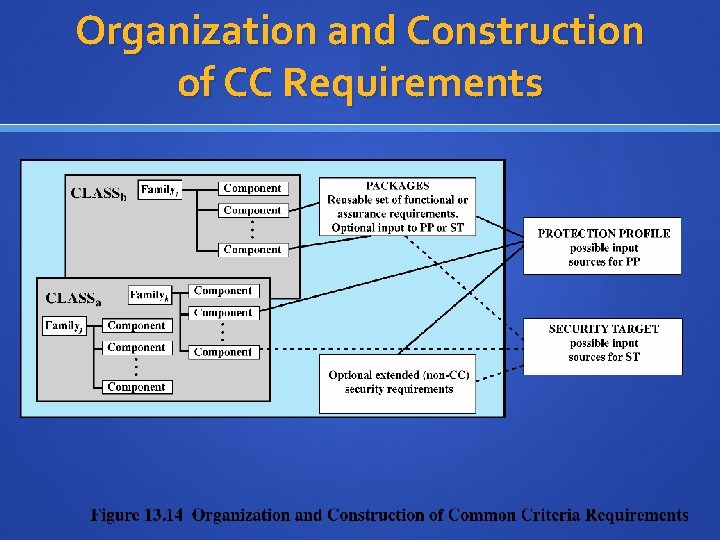 Organization and Construction of CC Requirements 