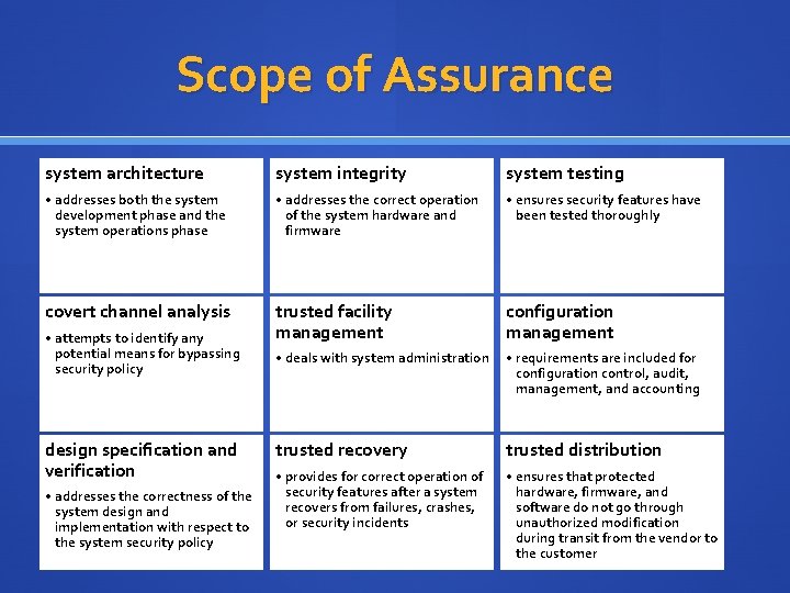 Scope of Assurance system architecture system integrity system testing • addresses both the system