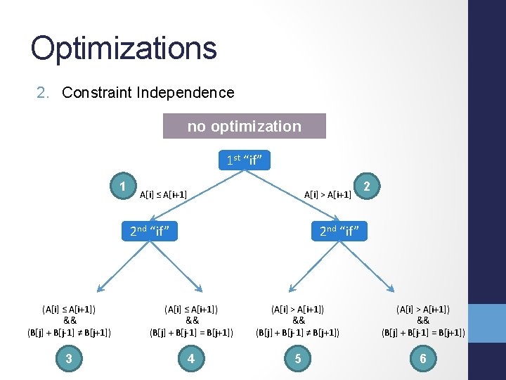 Optimizations 2. Constraint Independence no optimization 1 st “if” 1 A[i] ≤ A[i+1] A[i]