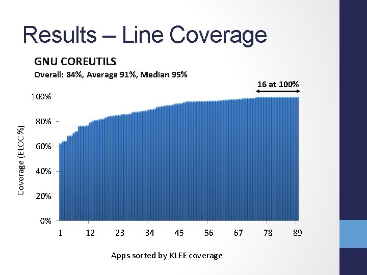 Results – Line Coverage GNU COREUTILS Coverage (ELOC %) Overall: 84%, Average 91%, Median