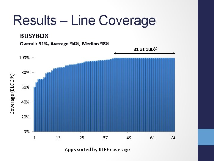 Results – Line Coverage BUSYBOX Coverage (ELOC %) Overall: 91%, Average 94%, Median 98%