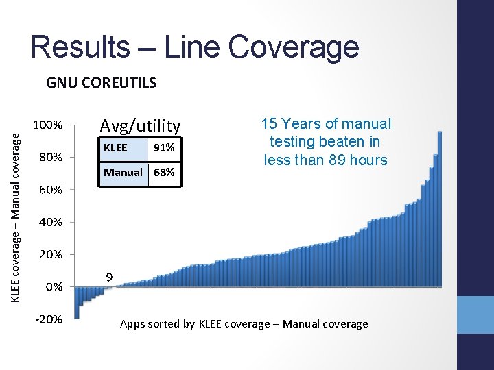 Results – Line Coverage KLEE coverage – Manual coverage GNU COREUTILS Avg/utility KLEE 91%