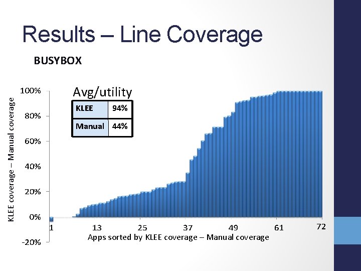 Results – Line Coverage KLEE coverage – Manual coverage BUSYBOX Avg/utility KLEE 94% Manual