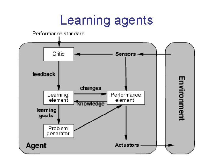 Learning agents 