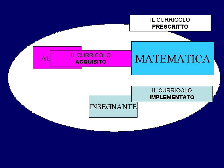 IL CURRICOLO PRESCRITTO CURRICOLO ALLIEVOILACQUISITO MATEMATICA IL CURRICOLO IMPLEMENTATO INSEGNANTE 