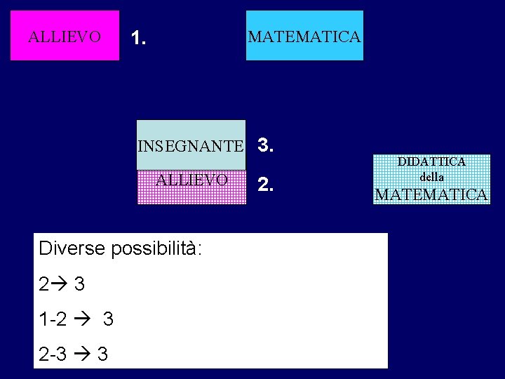 ALLIEVO 1. MATEMATICA INSEGNANTE 3. ALLIEVO Diverse possibilità: 2 3 1 -2 3 2