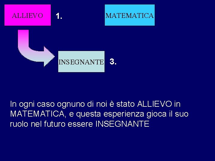 ALLIEVO 1. MATEMATICA INSEGNANTE 3. In ogni caso ognuno di noi è stato ALLIEVO