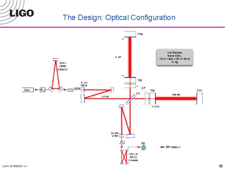The Design: Optical Configuration LIGO-G 1300027 -v 1 10 