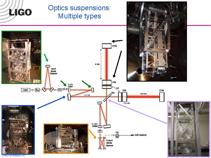 Optics suspensions: Multiple types LIGO-G 1300027 -v 1 24 