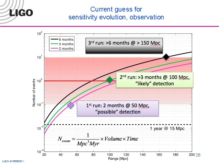 Current guess for sensitivity evolution, observation 28 LIGO-G 1300027 -v 1 