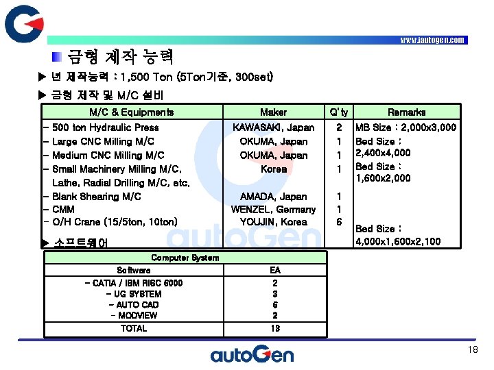 www. iautogen. com 금형 제작 능력 ▶ 년 제작능력 : 1, 500 Ton (5