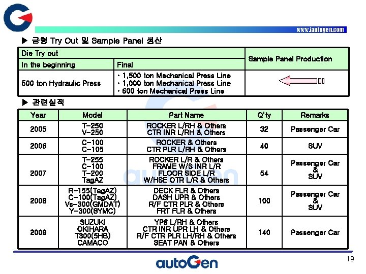www. iautogen. com ▶ 금형 Try Out 및 Sample Panel 생산 Die Try out