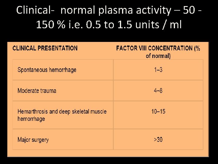 Clinical- normal plasma activity – 50 150 % i. e. 0. 5 to 1.