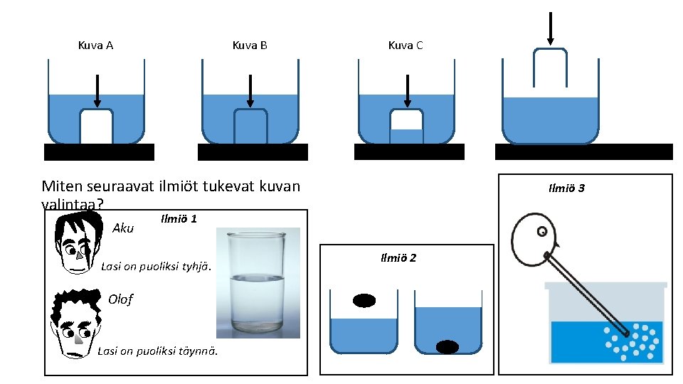 Kuva A Kuva B Kuva C Miten seuraavat ilmiöt tukevat kuvan valintaa? Aku Ilmiö