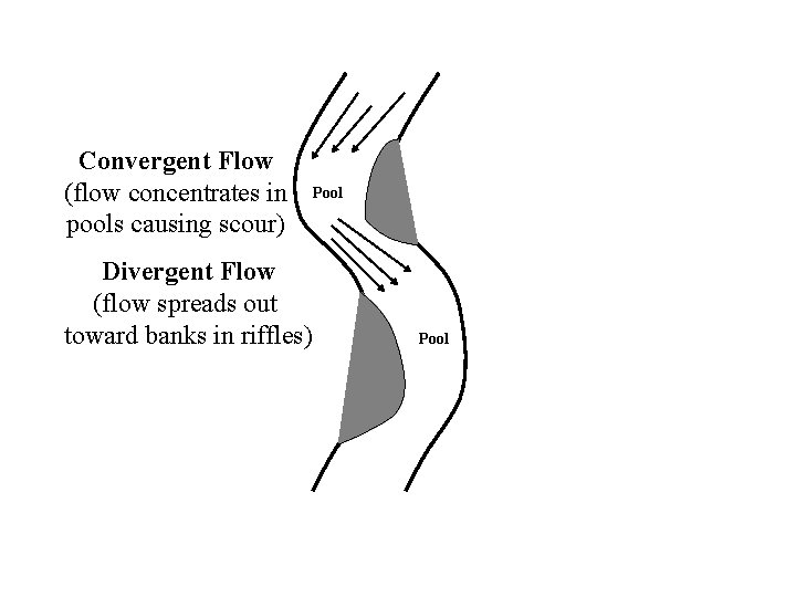 Convergent Flow (flow concentrates in pools causing scour) Divergent Flow (flow spreads out toward
