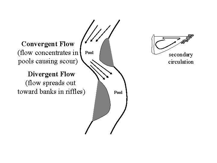 Convergent Flow (flow concentrates in pools causing scour) Divergent Flow (flow spreads out toward