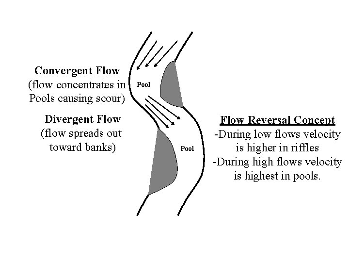 Convergent Flow (flow concentrates in Pools causing scour) Divergent Flow (flow spreads out toward