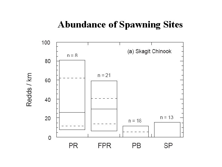 Abundance of Spawning Sites 