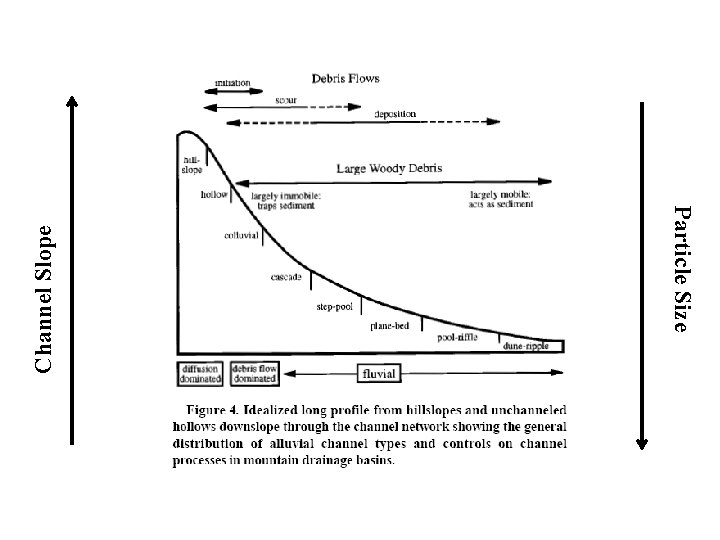 Channel Slope Particle Size 