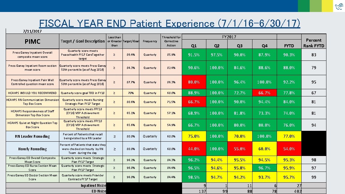 FISCAL YEAR END Patient Experience (7/1/16 -6/30/17) 7/11/2017 PIMC Target / Goal Description Press