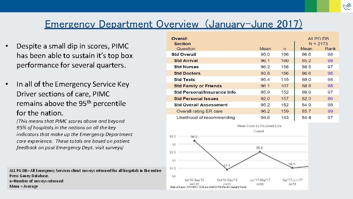 Emergency Department Overview (January-June 2017) • Despite a small dip in scores, PIMC has