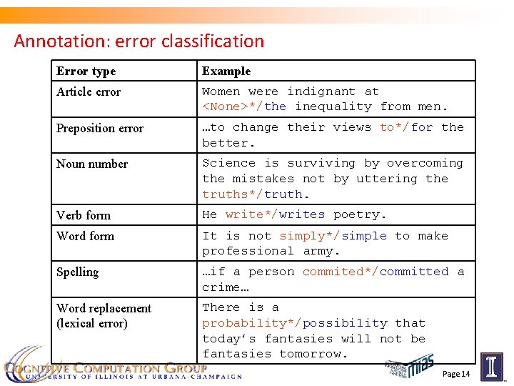 Annotation: error classification Error type Example Article error Women were indignant at <None>*/the inequality