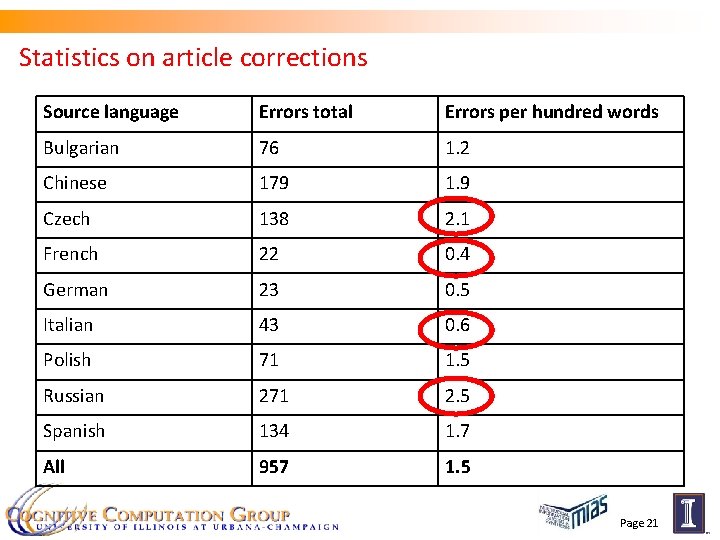 Statistics on article corrections Source language Errors total Errors per hundred words Bulgarian 76