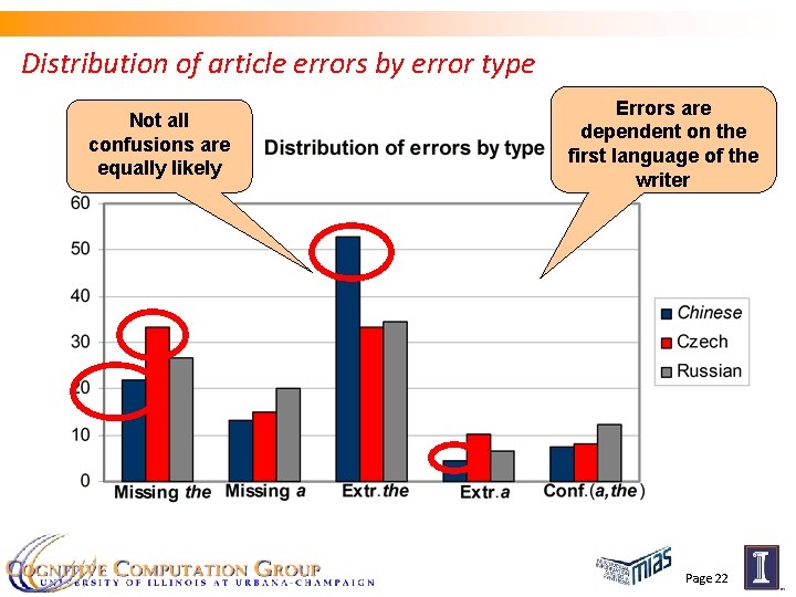 Distribution of article errors by error type Not all confusions are equally likely Errors