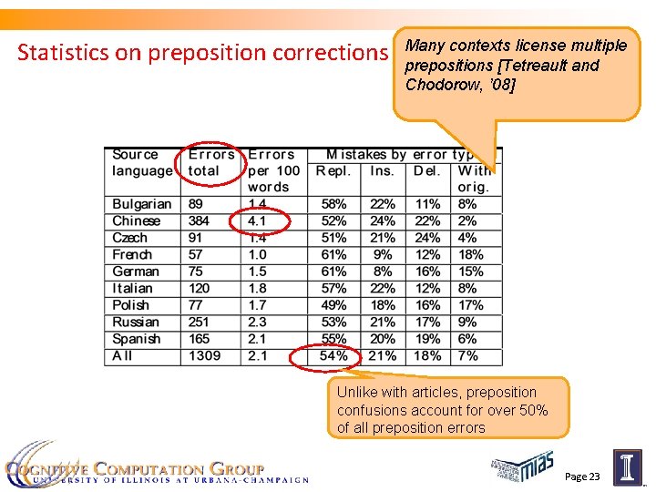 Statistics on preposition corrections Many contexts license multiple prepositions [Tetreault and Chodorow, ’ 08]