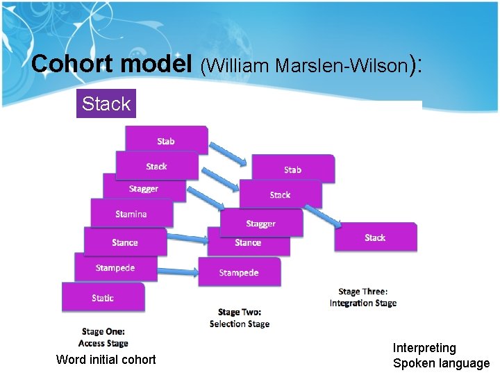 Cohort model (William Marslen-Wilson): Stack Word initial cohort Interpreting Spoken language Cohort model (William Marslen-Wilson): Stack Word initial cohort Interpreting Spoken language