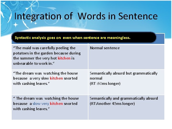 Integration of Words in Sentence Syntactic analysis goes on even when sentence are meaningless. Integration of Words in Sentence Syntactic analysis goes on even when sentence are meaningless.