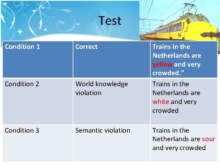 Test Condition 1 Correct Condition 2 World knowledge violation Condition 3 Semantic violation Trains Test Condition 1 Correct Condition 2 World knowledge violation Condition 3 Semantic violation Trains