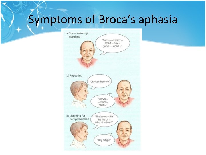 Symptoms of Broca’s aphasia Symptoms of Broca’s aphasia